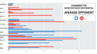Illustration for article titled Changing Conferences Doesn't Affect College Football Success